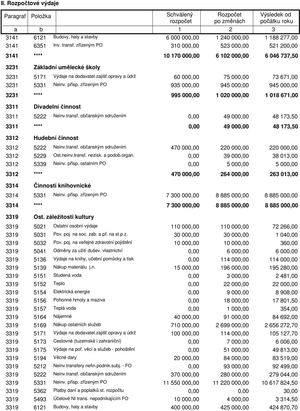 zřízeným PO 95 00 945 00 945 00 21 **** 995 00 1 020 00 1 018 671,00 11 Divadelní činnost 11 5222 Neinv.transf.