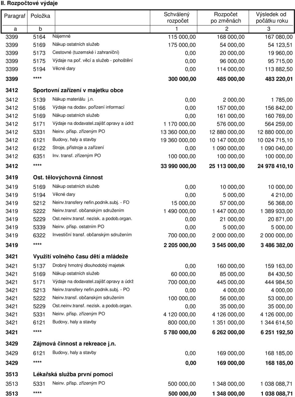 pořízení informací 157 00 156 842,00 412 5169 Nákup ostatních služeb 161 00 160 769,00 412 5171 Výdaje na dodavatel.zajišť.opravy a údrž 1 170 00 576 00 564 259,00 412 51 Neinv. přísp.