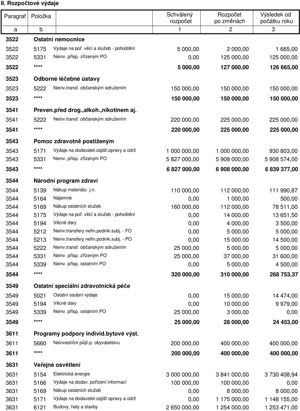 ,alkoh.,nikotinem aj. 541 5222 Neinv.transf. občanským sdružením 220 00 225 00 225 00 541 **** 220 00 225 00 225 00 54 Pomoc zdravotně postiženým 54 5171 Výdaje na dodavatel.zajišť.