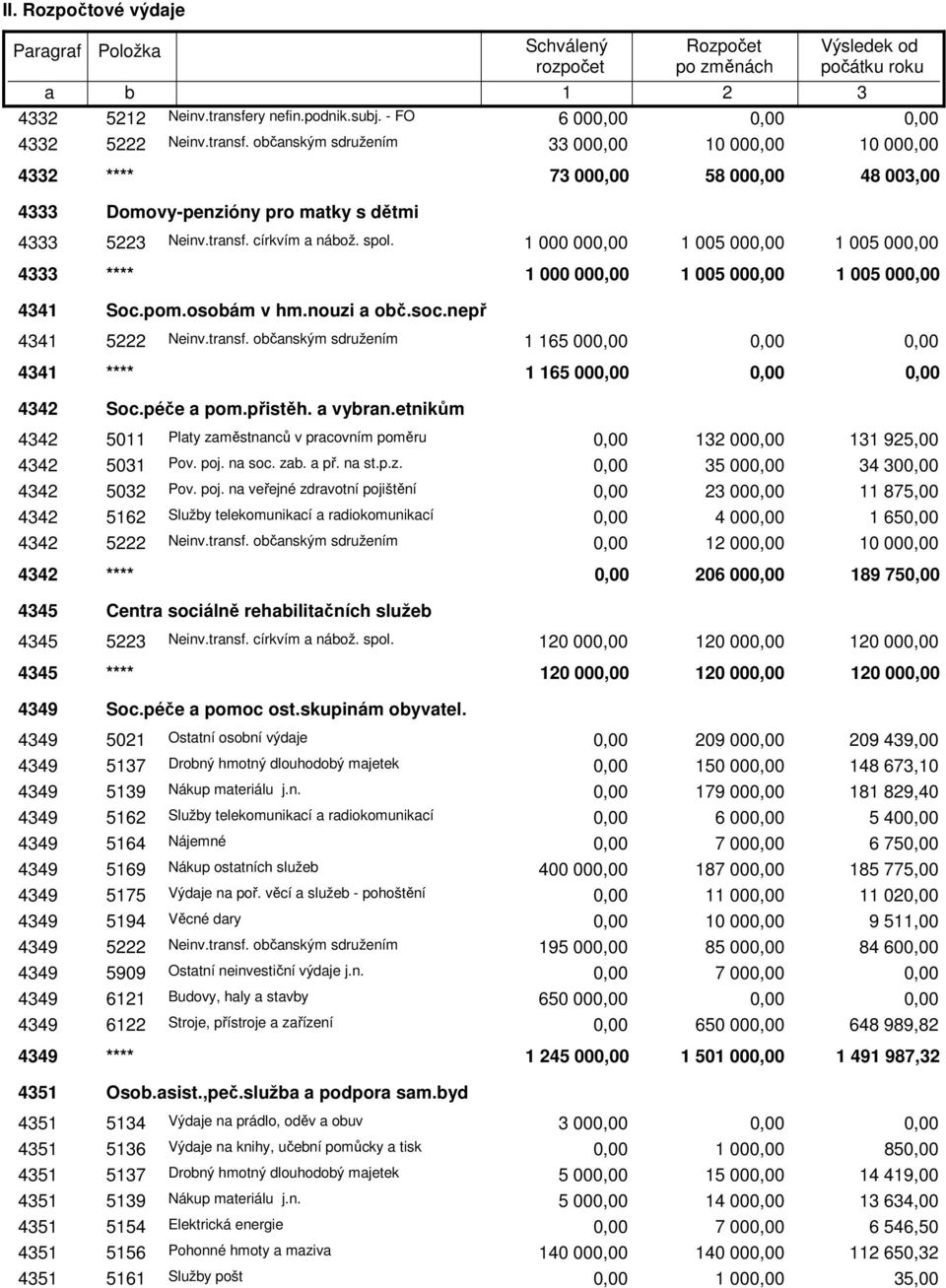 péče a pom.přistěh. a vybran.etnikům 442 5011 Platy zaměstnanců v pracovním poměru 12 00 11 925,00 442 501 Pov. poj.