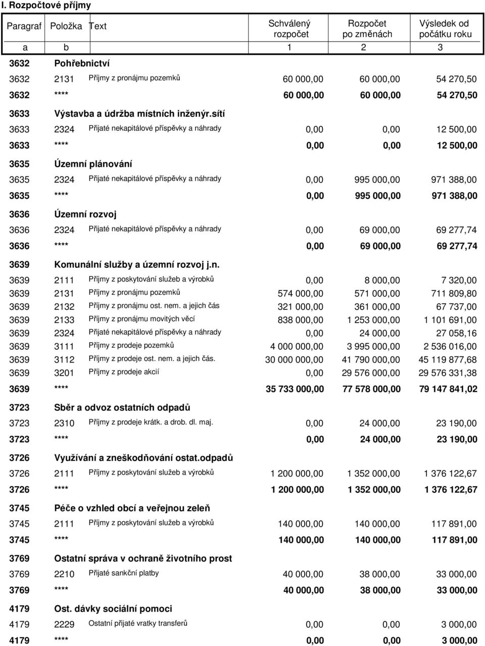 66 224 Přijaté nekapitálové příspěvky a náhrady 69 00 69 277,74 66 **** 69 00 69 277,74 69 Komunální služby a územní rozvoj j.n. 69 2111 Příjmy z poskytování služeb a výrobků 8 00 7 2 69 211 Příjmy z pronájmu pozemků 574 00 571 00 711 809,80 69 212 Příjmy z pronájmu ost.