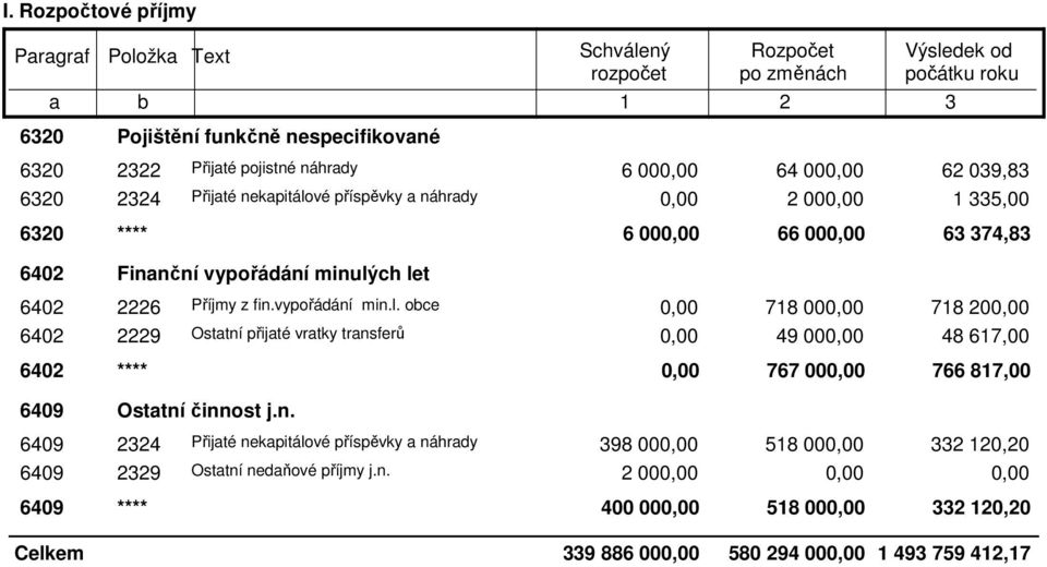 ch let 6402 2226 Příjmy z fin.vypořádání min.l. obce 718 00 718 20 6402 2229 Ostatní přijaté vratky transferů 49 00 48 617,00 6402 **** 767 00 766 817,00 6409 Ostatní činnost j.