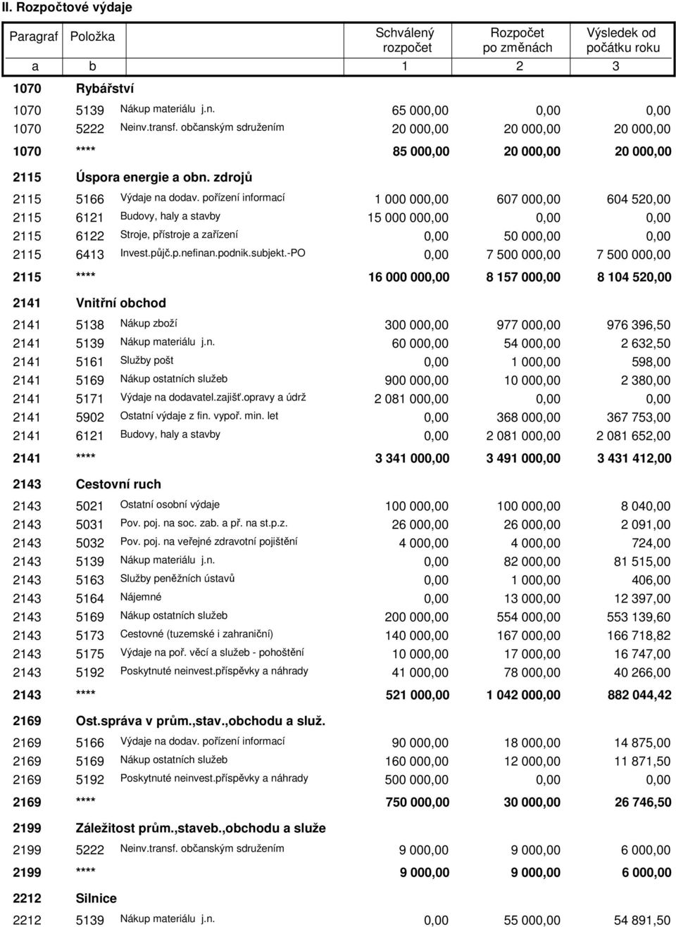 podnik.subjekt.-PO 7 500 00 7 500 00 2115 **** 16 000 00 8 157 00 8 104 52 2141 Vnitřní obchod 2141 518 Nákup zboží 00 00 977 00 976 96,50 2141 519 Nákup materiálu j.n. 60 00 54 00 2 62,50 2141 5161 Služby pošt 1 00 598,00 2141 5169 Nákup ostatních služeb 900 00 10 00 2 8 2141 5171 Výdaje na dodavatel.