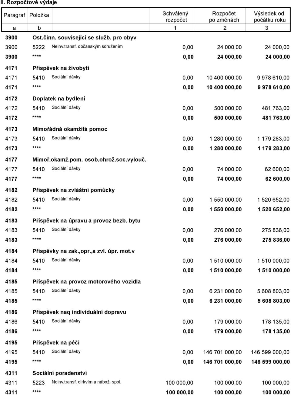 dávky 500 00 481 76,00 4172 **** 500 00 481 76,00 417 Mimořádná okamžitá pomoc 417 5410 Sociální dávky 80 00 1 179 28,00 417 **** 80 00 1 179 28,00 4177 Mimoř.okamž.pom. osob.ohrož.soc.vylouč.