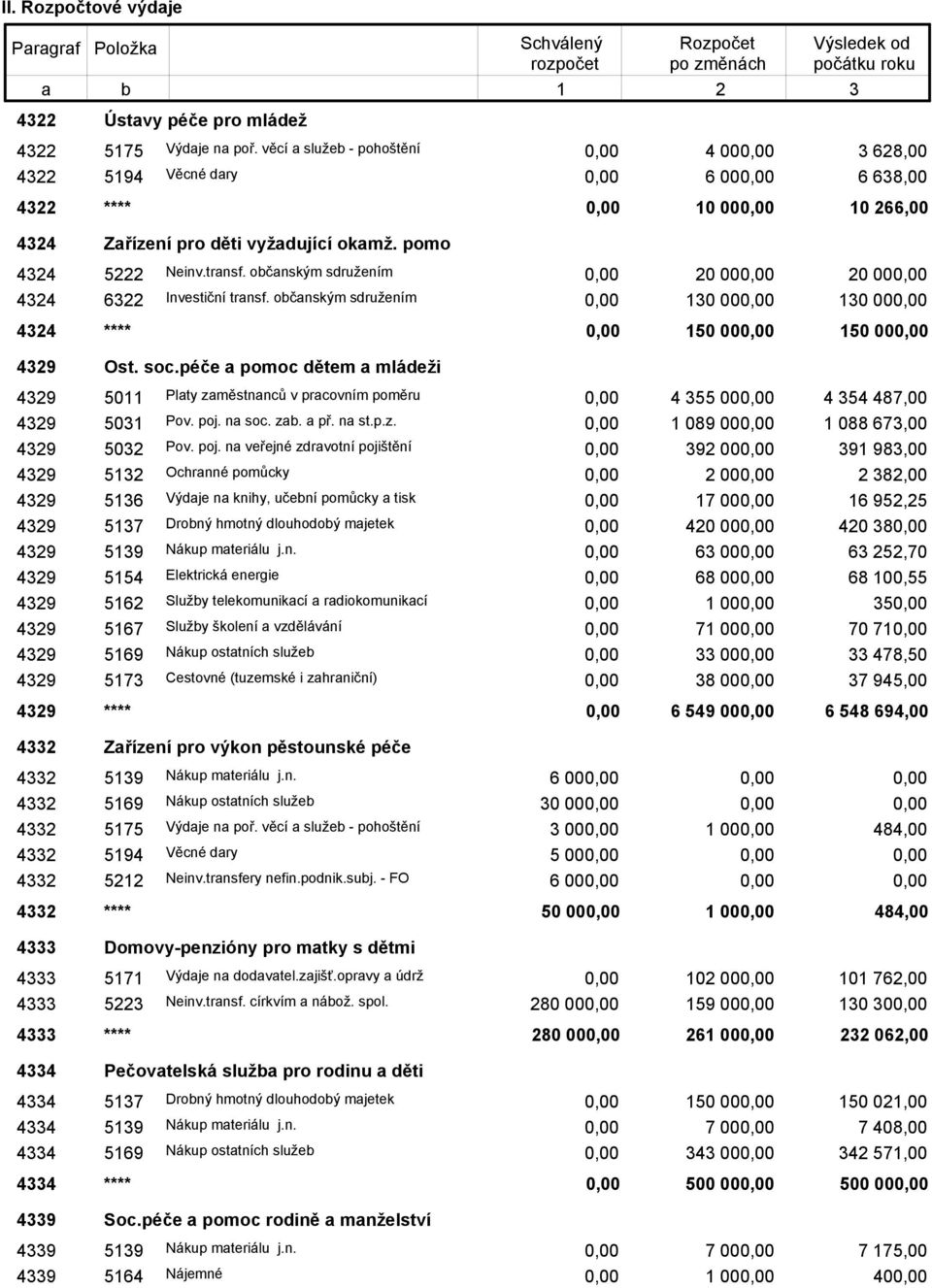 péče a pomoc dětem a mládeži 429 5011 Platy zaměstnanců v pracovním poměru 4 55 00 4 54 487,00 429 501 Pov. poj.