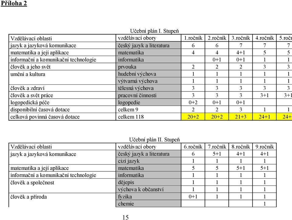 prvouka 2 2 2 3 3 umění a kultura hudební výchova 1 1 1 1 1 výtvarná výchova 1 1 1 1 1 člověk a zdraví tělesná výchova 3 3 3 3 3 člověk a svět práce pracovní činnosti 3 3 3 3+1 3+1 logopedická péče