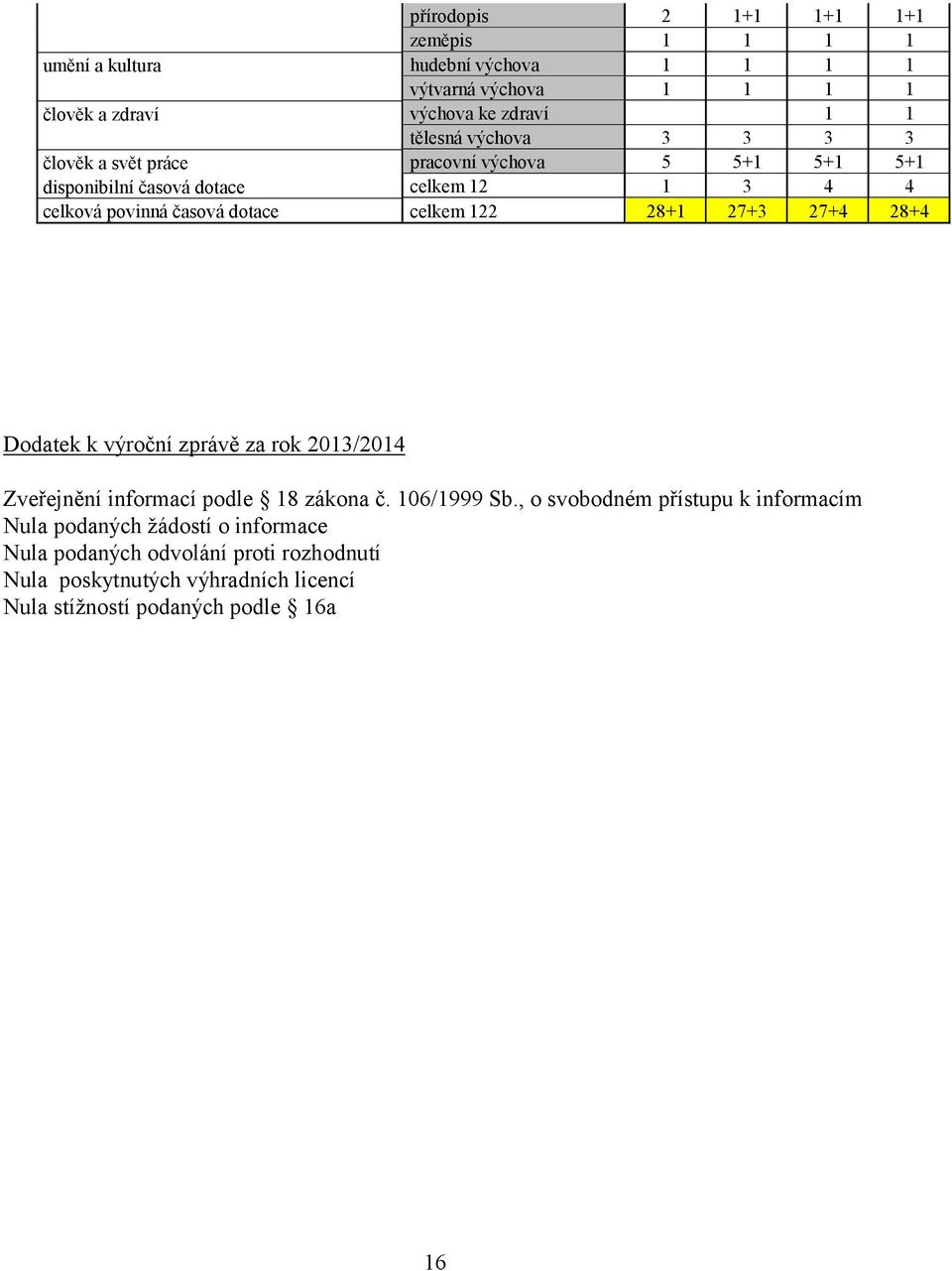 celkem 122 28+1 27+3 27+4 28+4 Dodatek k výroční zprávě za rok 2013/2014 Zveřejnění informací podle 18 zákona č. 106/1999 Sb.