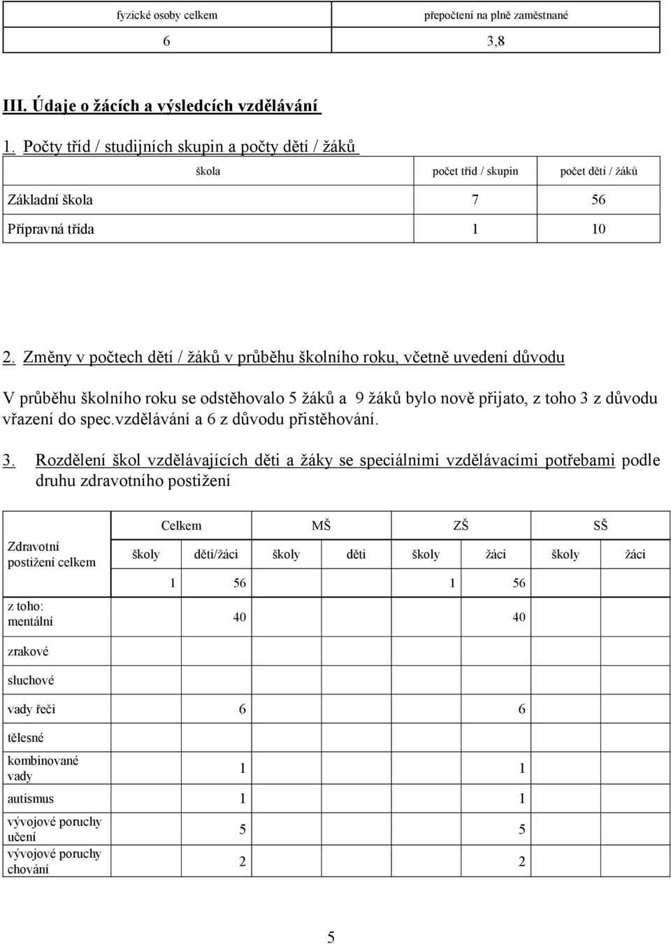 Změny v počtech dětí / žáků v průběhu školního roku, včetně uvedení důvodu V průběhu školního roku se odstěhovalo 5 žáků a 9 žáků bylo nově přijato, z toho 3 z důvodu vřazení do spec.