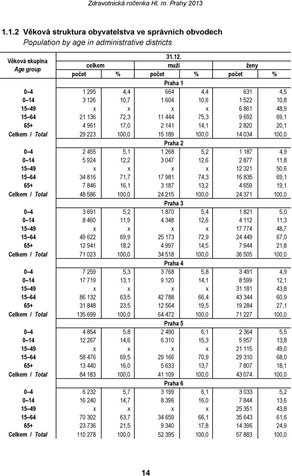 692 69,1 65+ 4 961 17,0 2 141 14,1 2 820 20,1 Celkem / Total 29 223 100,0 15 189 100,0 14 034 100,0 Praha 2 0 4 2 455 5,1 1 268 5,2 1 187 4,9 0 14 5 924 12,2 3 047 12,6 2 877 11,8 15 49 x x x x 12
