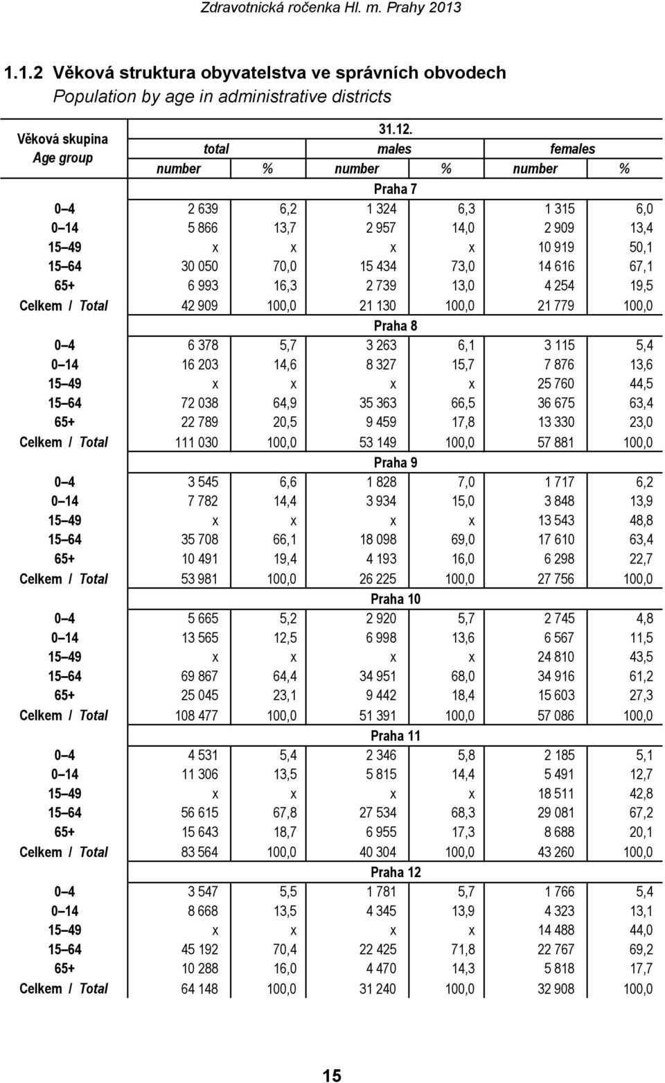 434 73,0 14 616 67,1 65+ 6 993 16,3 2 739 13,0 4 254 19,5 Celkem / Total 42 909 100,0 21 130 100,0 21 779 100,0 Praha 8 0 4 6 378 5,7 3 263 6,1 3 115 5,4 0 14 16 203 14,6 8 327 15,7 7 876 13,6 15 49