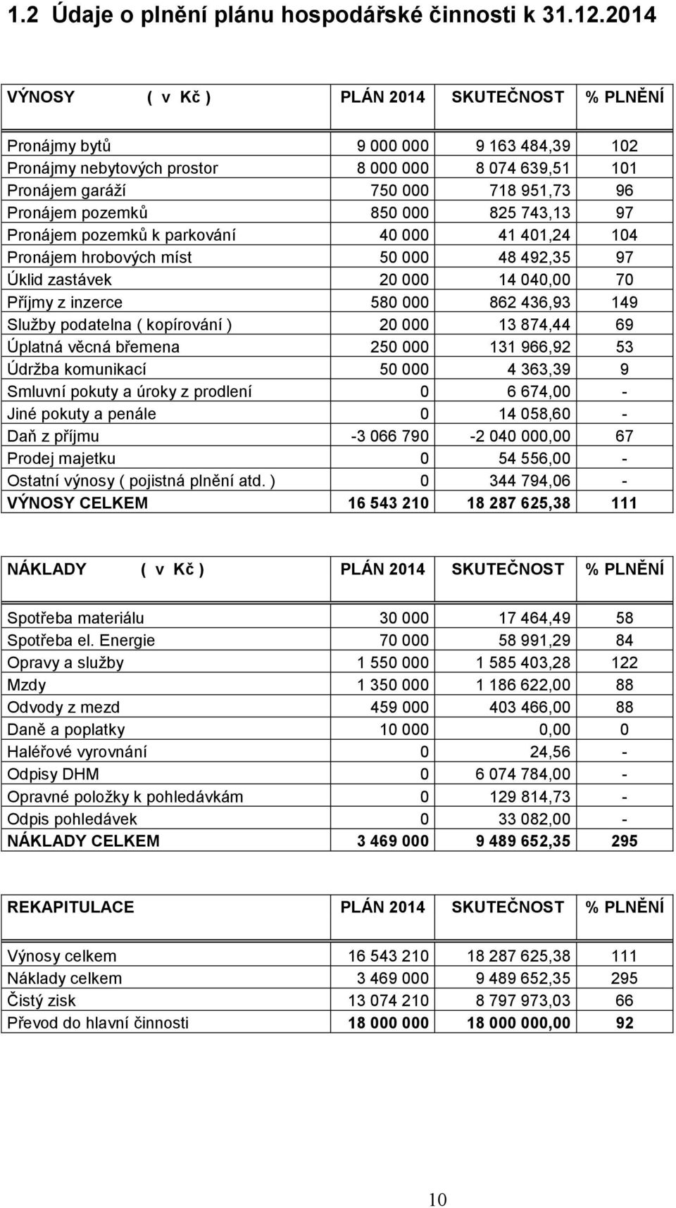 pozemků 850 000 825 743,13 97 Pronájem pozemků k parkování 40 000 41 401,24 104 Pronájem hrobových míst 50 000 48 492,35 97 Úklid zastávek 20 000 14 040,00 70 Příjmy z inzerce 580 000 862 436,93 149