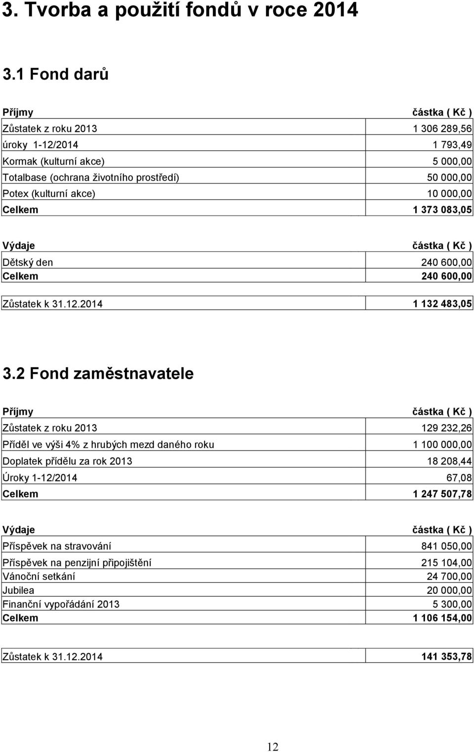 000,00 Celkem 1 373 083,05 Výdaje částka ( Kč ) Dětský den 240 600,00 Celkem 240 600,00 Zůstatek k 31.12.2014 1 132 483,05 3.