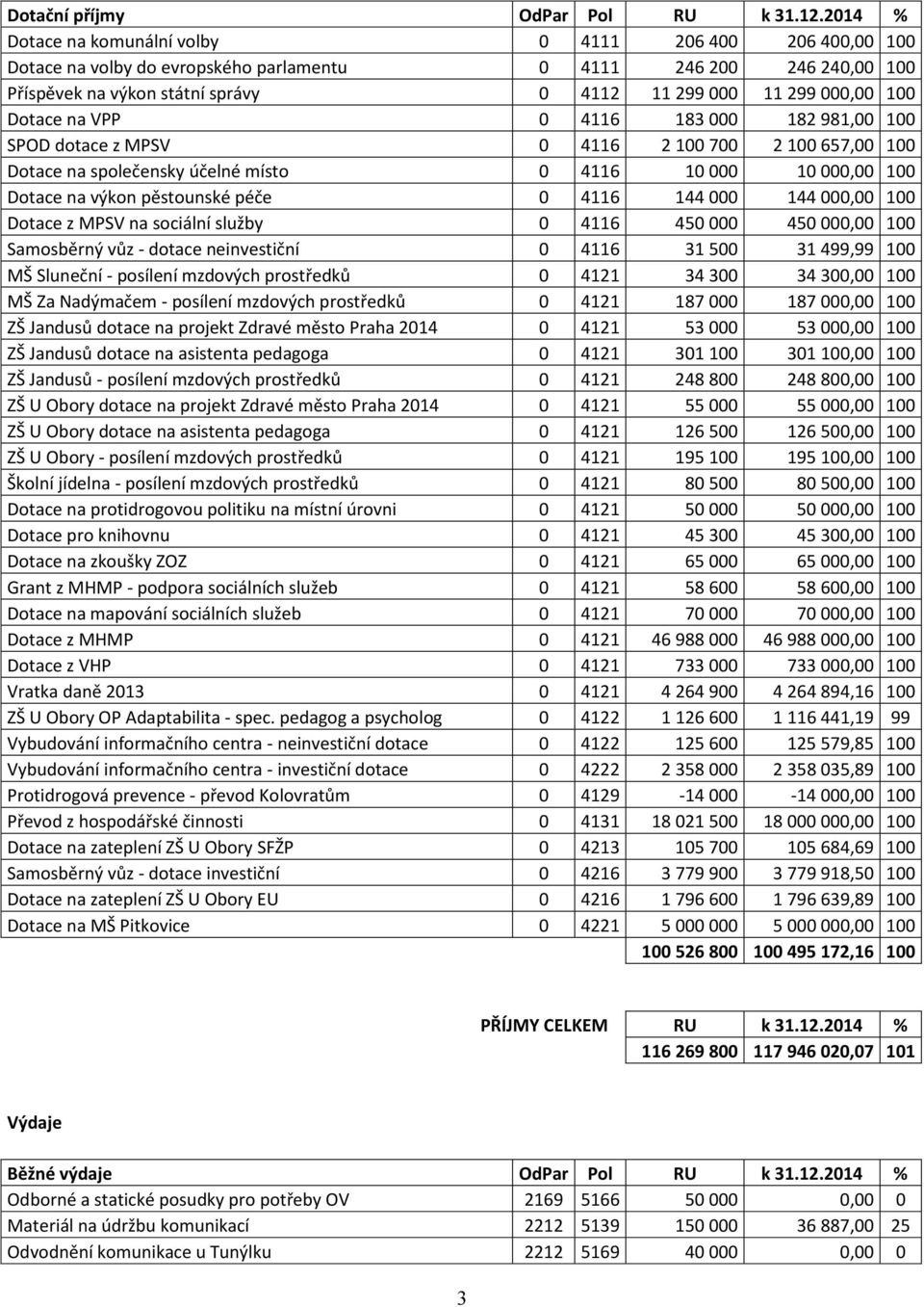 100 Dotace na VPP 0 4116 183 000 182 981,00 100 SPOD dotace z MPSV 0 4116 2 100 700 2 100 657,00 100 Dotace na společensky účelné místo 0 4116 10 000 10 000,00 100 Dotace na výkon pěstounské péče 0