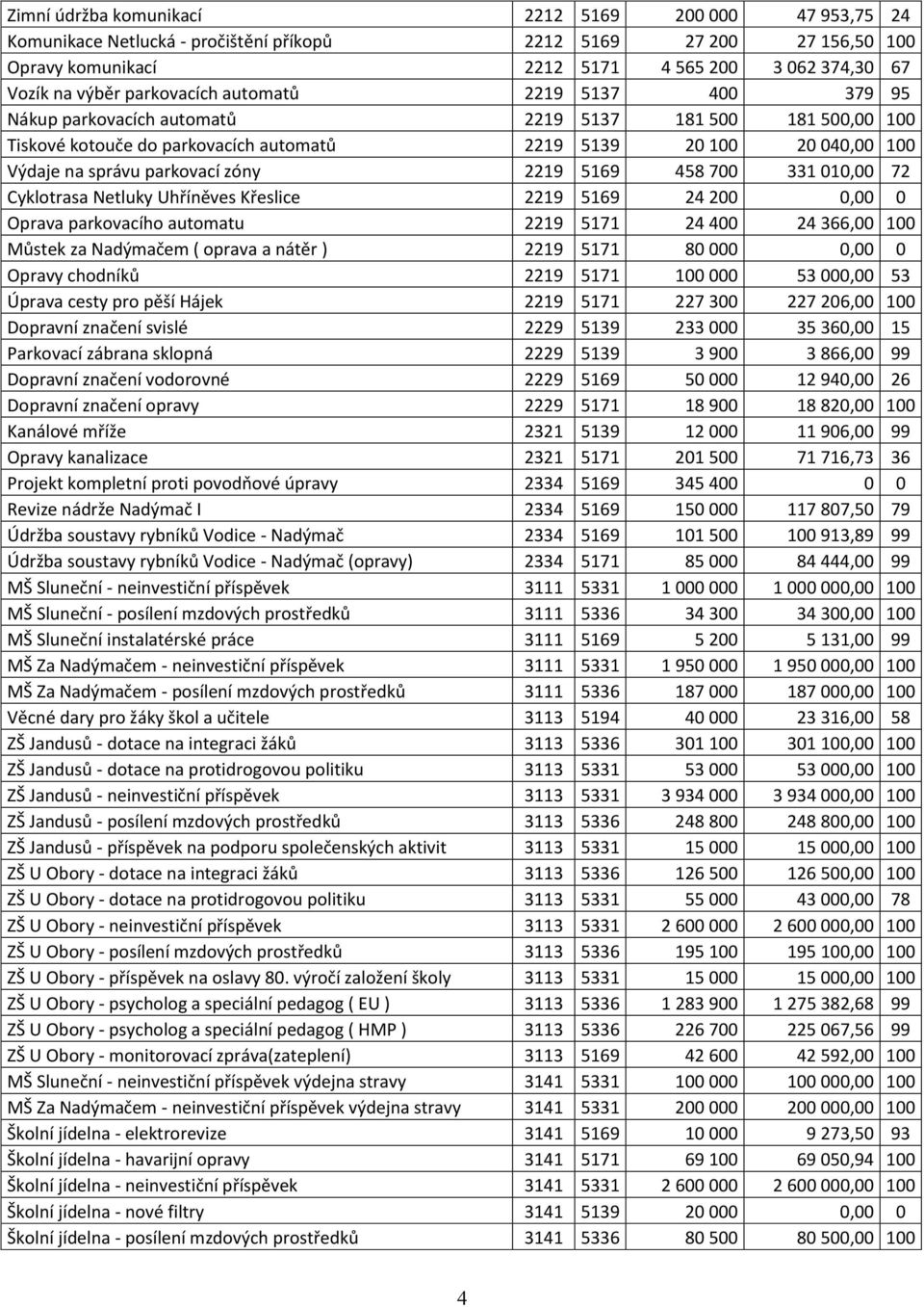 zóny 2219 5169 458 700 331 010,00 72 Cyklotrasa Netluky Uhříněves Křeslice 2219 5169 24 200 0,00 0 Oprava parkovacího automatu 2219 5171 24 400 24 366,00 100 Můstek za Nadýmačem ( oprava a nátěr )