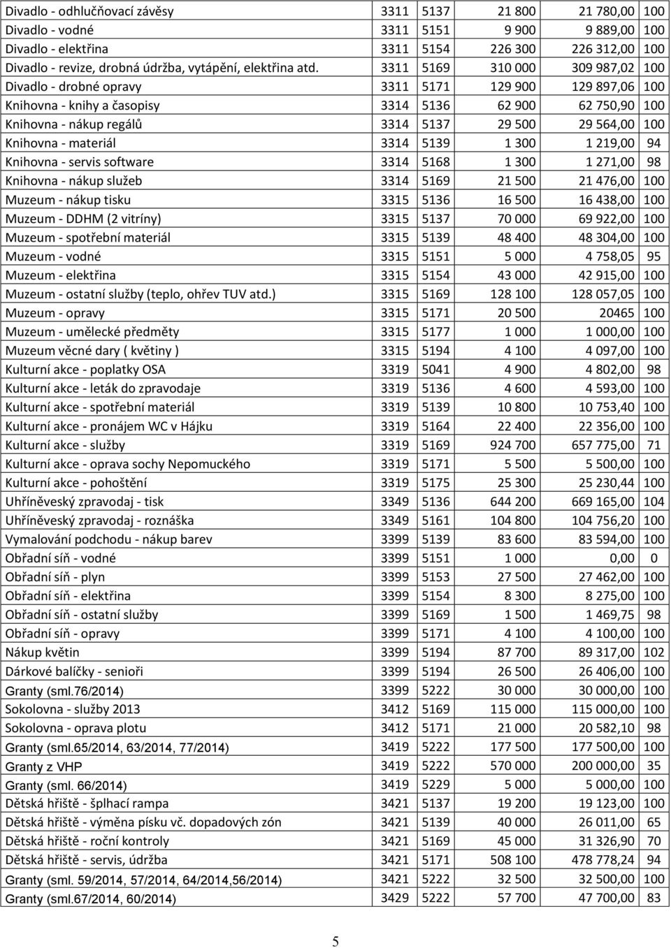 3311 5169 310 000 309 987,02 100 Divadlo - drobné opravy 3311 5171 129 900 129 897,06 100 Knihovna - knihy a časopisy 3314 5136 62 900 62 750,90 100 Knihovna - nákup regálů 3314 5137 29 500 29 564,00
