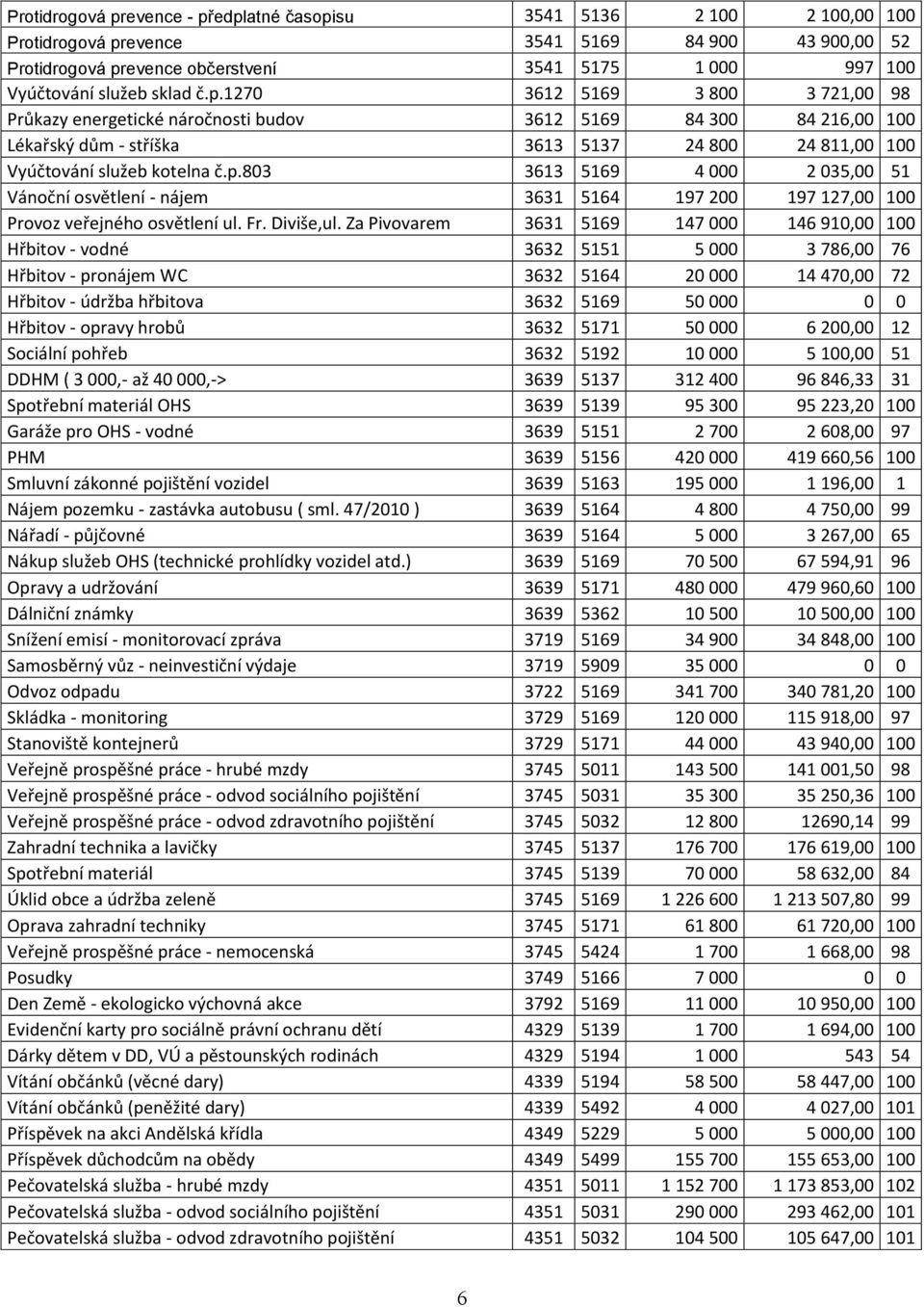 p.803 3613 5169 4 000 2 035,00 51 Vánoční osvětlení - nájem 3631 5164 197 200 197 127,00 100 Provoz veřejného osvětlení ul. Fr. Diviše,ul.