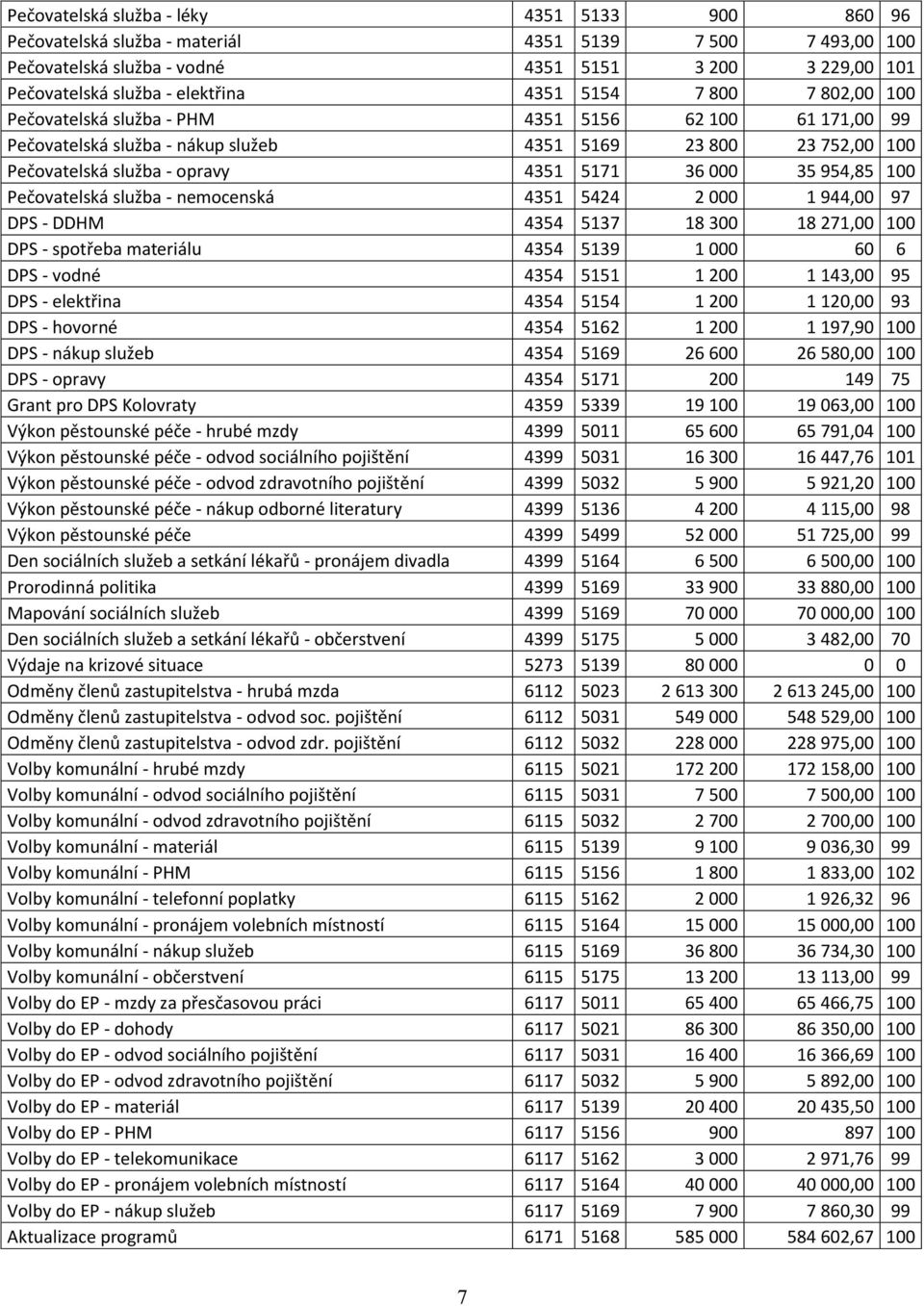 954,85 100 Pečovatelská služba - nemocenská 4351 5424 2 000 1 944,00 97 DPS - DDHM 4354 5137 18 300 18 271,00 100 DPS - spotřeba materiálu 4354 5139 1 000 60 6 DPS - vodné 4354 5151 1 200 1 143,00 95