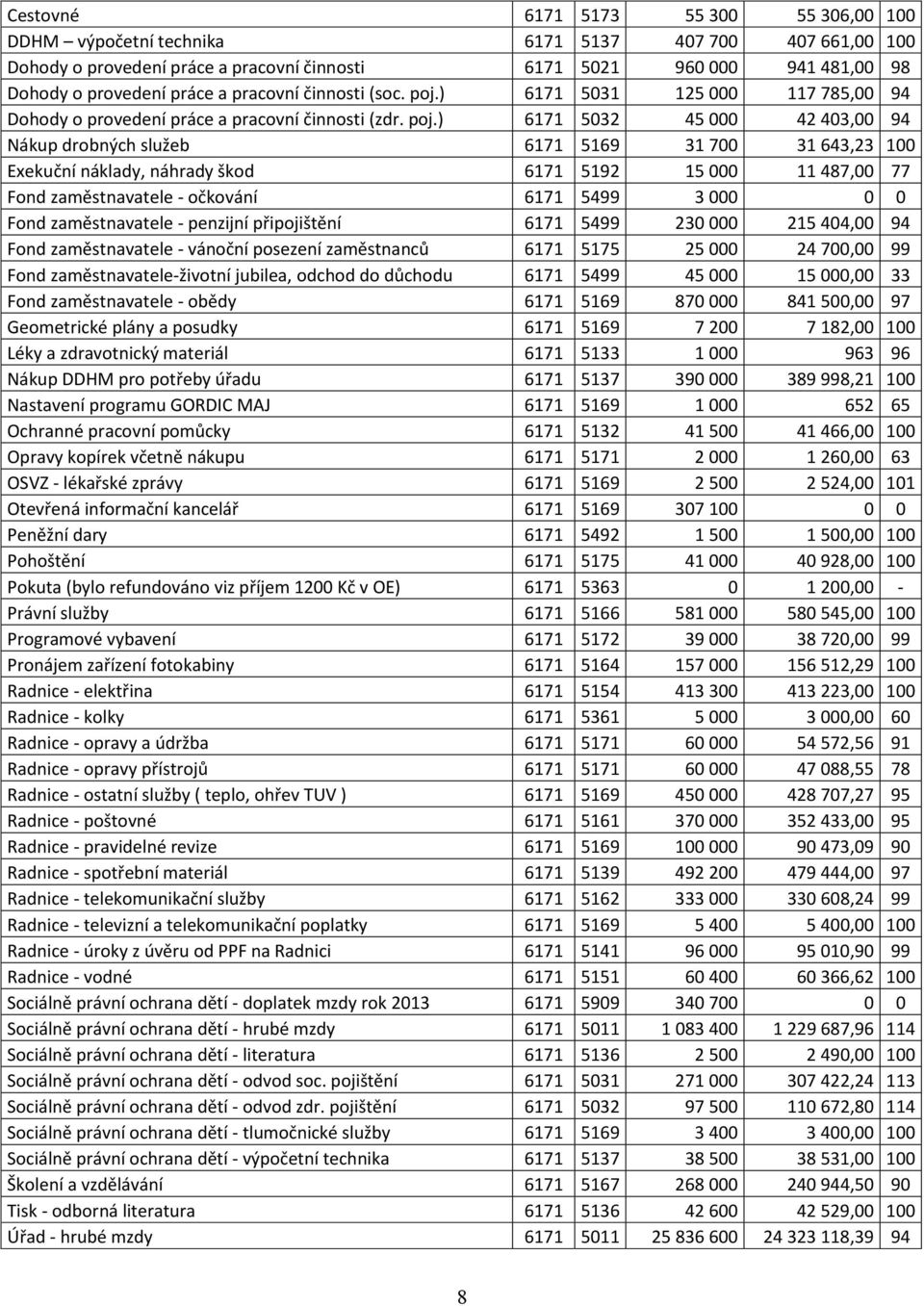 ) 6171 5031 125 000 117 785,00 94 Dohody o provedení práce a pracovní činnosti (zdr. poj.