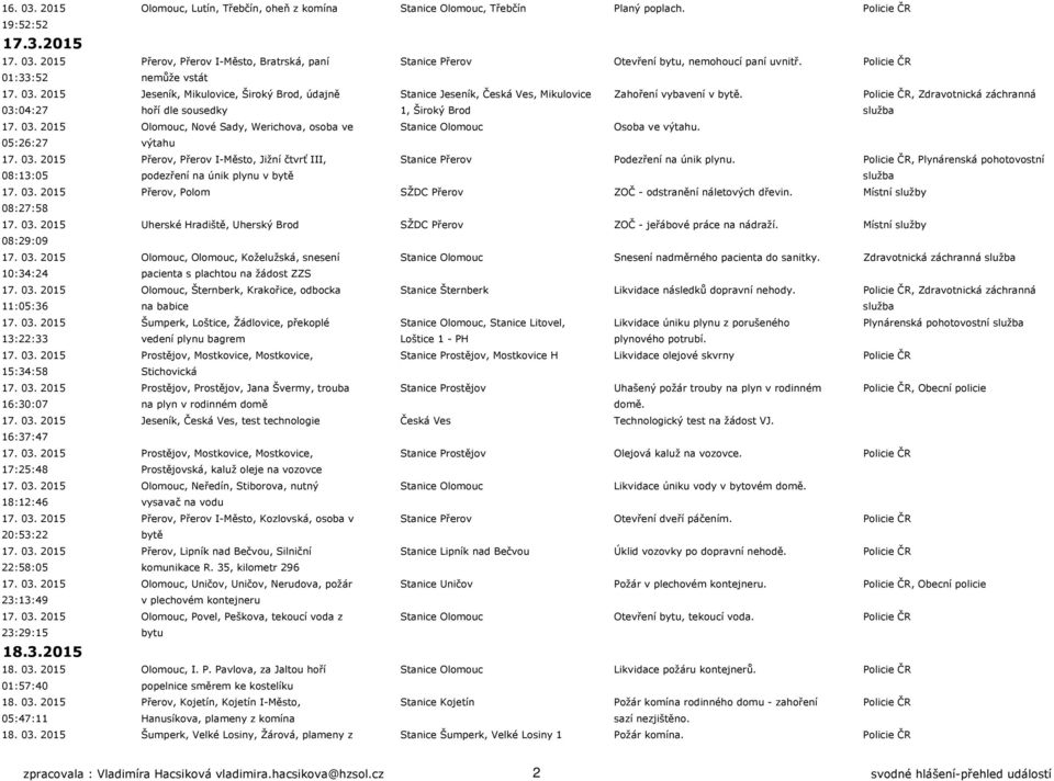 Policie ČR, Zdravotnická záchranná 03:04:27 hoří dle sousedky 1, Široký Brod služba 17. 03. 2015 Olomouc, Nové Sady, Werichova, osoba ve Stanice Olomouc Osoba ve výtahu. 05:26:27 výtahu 17. 03. 2015 Přerov, Přerov I-Město, Jižní čtvrť III, Stanice Přerov Podezření na únik plynu.
