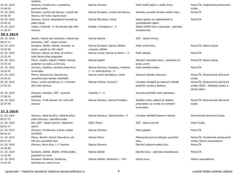 2015 Olomouc, Jívová, nedohašená hromada po Stanice Šternberk, Jívová Hašení požáru po nedohašeném a Policie ČR 15:42:21 pálení klestu nenahlášeném pálení. 19. 03. 2015 Vyškov, Pustiměř, R.