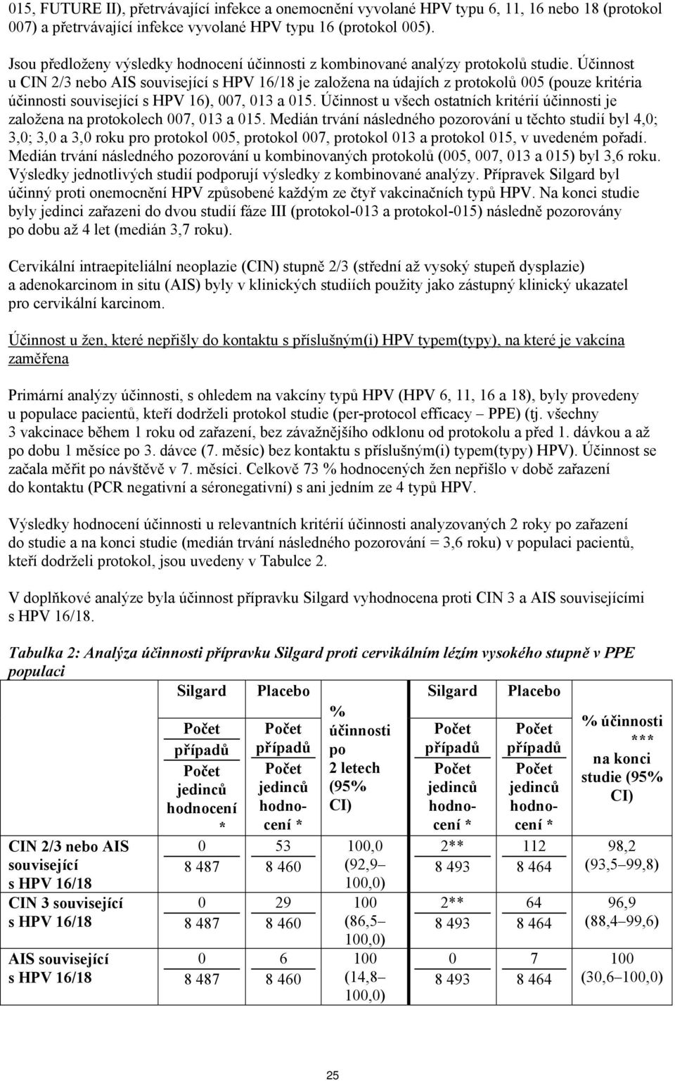 Účinnost u CIN 2/3 nebo AIS související s HPV 16/18 je založena na údajích z protokolů 005 (pouze kritéria účinnosti související s HPV 16), 007, 013 a 015.