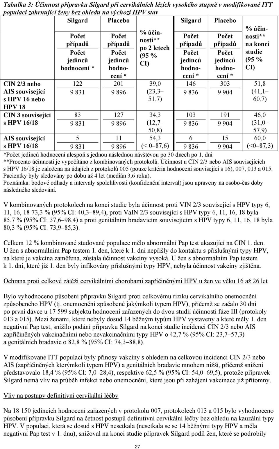 51,7) 34,3 (12,7 50,8) 54,3 (< 0 87,6) jedinců hodnocení * 146 9 836 103 9 836 jedinců hodnocení * 303 9 904 191 9 904 % účinnosti** na konci studie (95 % CI) 51,8 (41,1 60,7) 46,0 (31,0 57,9) 60,0