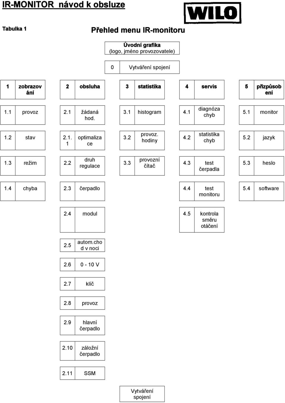 hodiny 4.2 statistika chyb 5.2 jazyk 1.3 režim 2.2 druh regulace 3.3 provozní čítač 4.3 test čerpadla 5.3 heslo 1.4 chyba 2.3 čerpadlo 4.4 test monitoru 5.