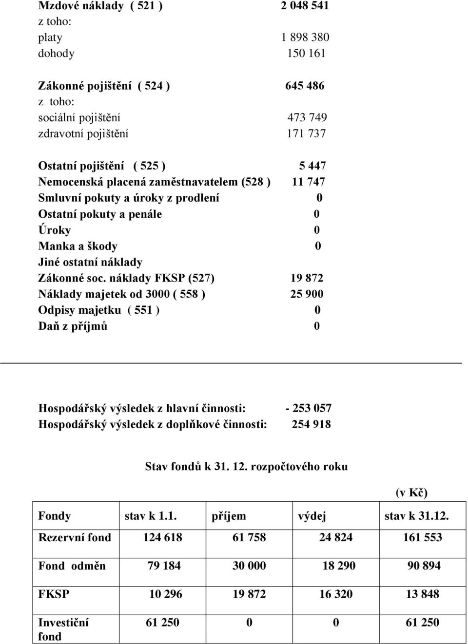 náklady FKSP (527) 19 872 Náklady majetek od 3000 ( 558 ) 25 900 Odpisy majetku ( 551 ) 0 Daň z příjmů 0 Hospodářský výsledek z hlavní činnosti: - 253 057 Hospodářský výsledek z doplňkové činnosti: