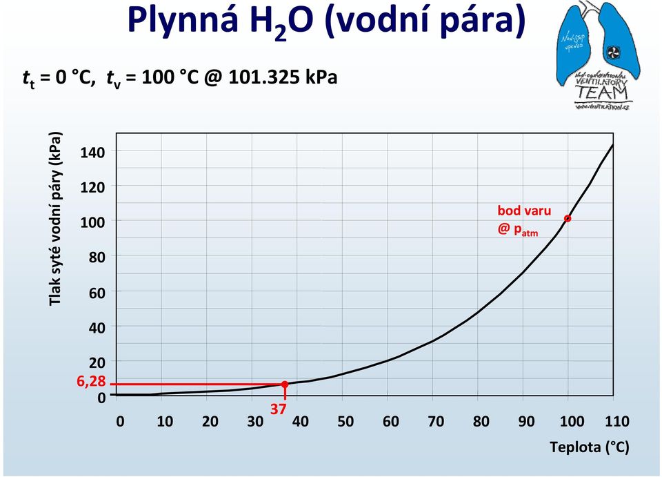 325 kpa Tlak syté vodní páry (kpa) 140 120 100