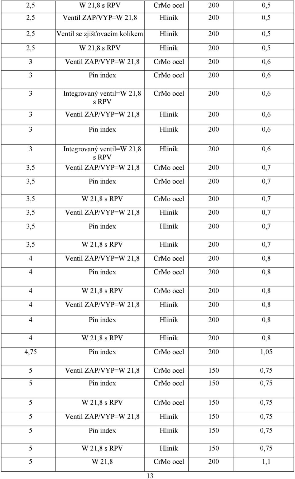 ZAP/VYP=W 21,8 CrM cel 200 0,7 3,5 Pin index CrM cel 200 0,7 3,5 W 21,8 s RPV CrM cel 200 0,7 3,5 Ventil ZAP/VYP=W 21,8 Hliník 200 0,7 3,5 Pin index Hliník 200 0,7 3,5 W 21,8 s RPV Hliník 200 0,7 4