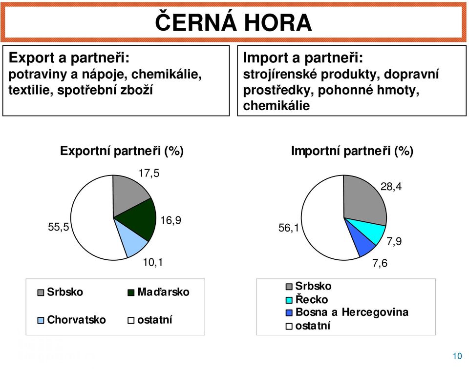 pohonné hmoty, chemikálie Exportní partneři (%) 17,5 Importní partneři (%) 28,4