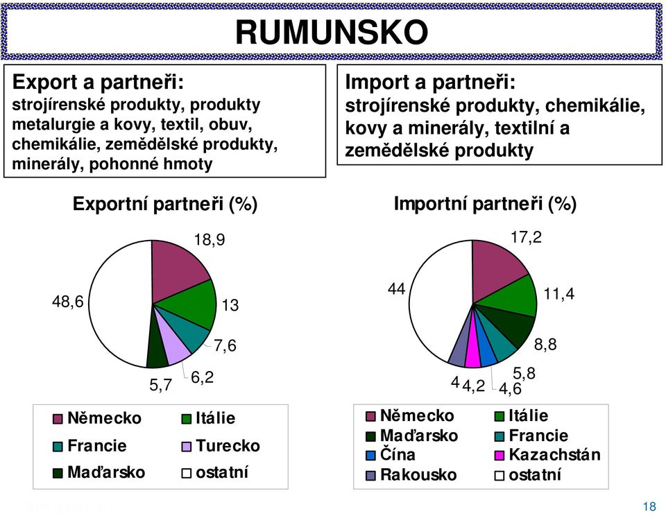 produkty, chemikálie, kovy a minerály, textilní a zemědělské produkty Importní partneři (%) 17,2 48,6 13 44 11,4