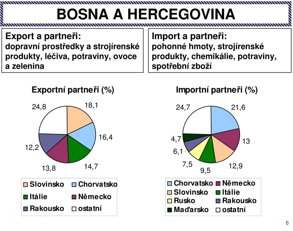 potraviny, spotřební zboží Importní partneři (%) 24,8 18,1 24,7 21,6 12,2 16,4 4,7 6,1 13 13,8 14,7 7,5 9,5