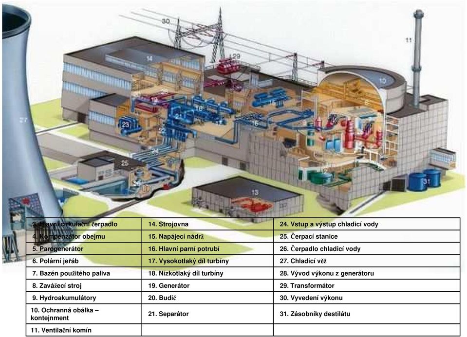 Vysokotlaký díl turbíny 18. Nízkotlaký díl turbíny 19. Generátor 20. Budič 21. Separátor 24. Vstup a výstup chladicí vody 25.