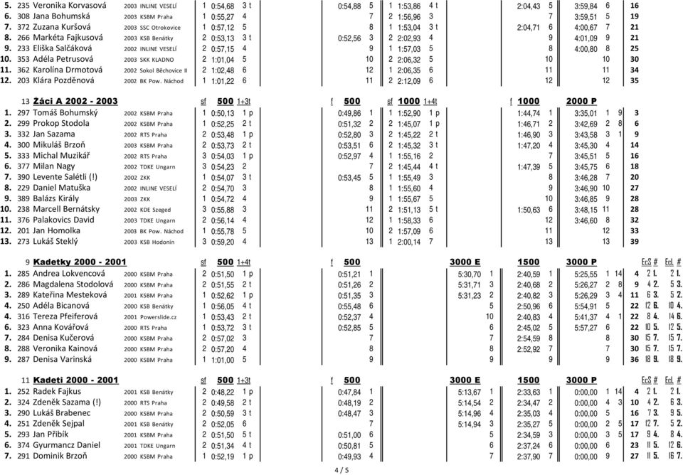 233 Eliška Salčáková 2002 INLINE VESELÍ 2 0:57,15 4 9 1 1:57,03 5 8 4:00,80 8 25 10. 353 Adéla Petrusová 2003 SKK KLADNO 2 1:01,04 5 10 2 2:06,32 5 10 10 30 11.
