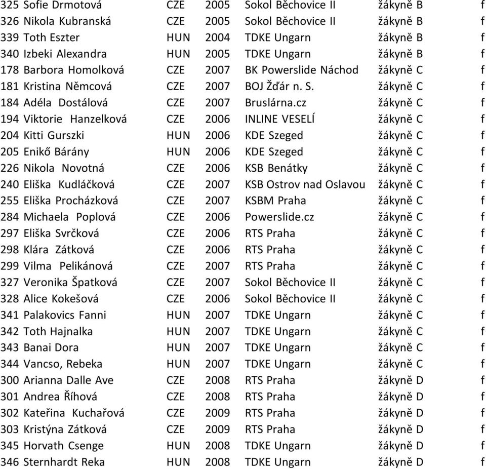 cz žákyně C f 194 Viktorie Hanzelková CZE 2006 INLINE VESELÍ žákyně C f 204 Kitti Gurszki HUN 2006 KDE Szeged žákyně C f 205 Enikő Bárány HUN 2006 KDE Szeged žákyně C f 226 Nikola Novotná CZE 2006