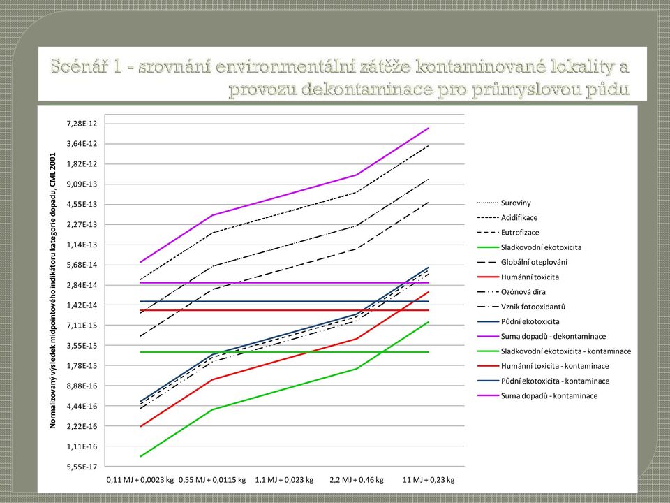 díra Vznik fotooxidantů Půdní ekotoxicita Suma dopadů - dekontaminace Sladkovodní ekotoxicita - kontaminace Humánní toxicita - kontaminace Půdní ekotoxicita