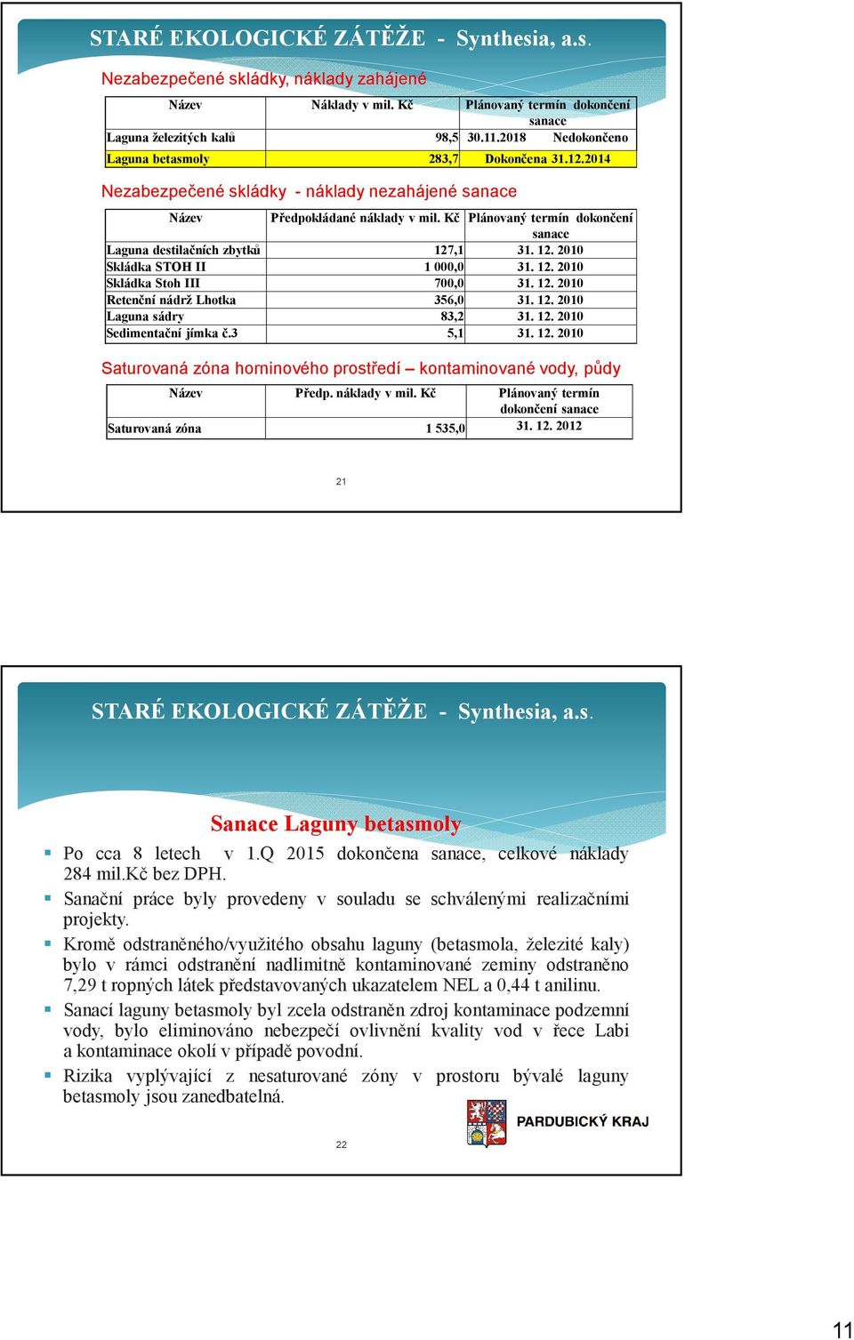 Kč Plánovaný termín dokončení sanace Laguna destilačních zbytků 127,1 31. 12. 2010 Skládka STOH II 1 000,0 31. 12. 2010 Skládka Stoh III 700,0 31. 12. 2010 Retenční nádrž Lhotka 356,0 31. 12. 2010 Laguna sádry 83,2 31.