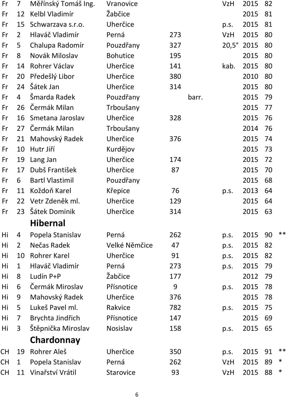 2015 79 Fr 26 Čermák Milan Trboušany 2015 77 Fr 16 Smetana Jaroslav Uherčice 328 2015 76 Fr 27 Čermák Milan Trboušany 2014 76 Fr 21 Mahovský Radek Uherčice 376 2015 74 Fr 10 Hutr Jiří Kurdějov 2015