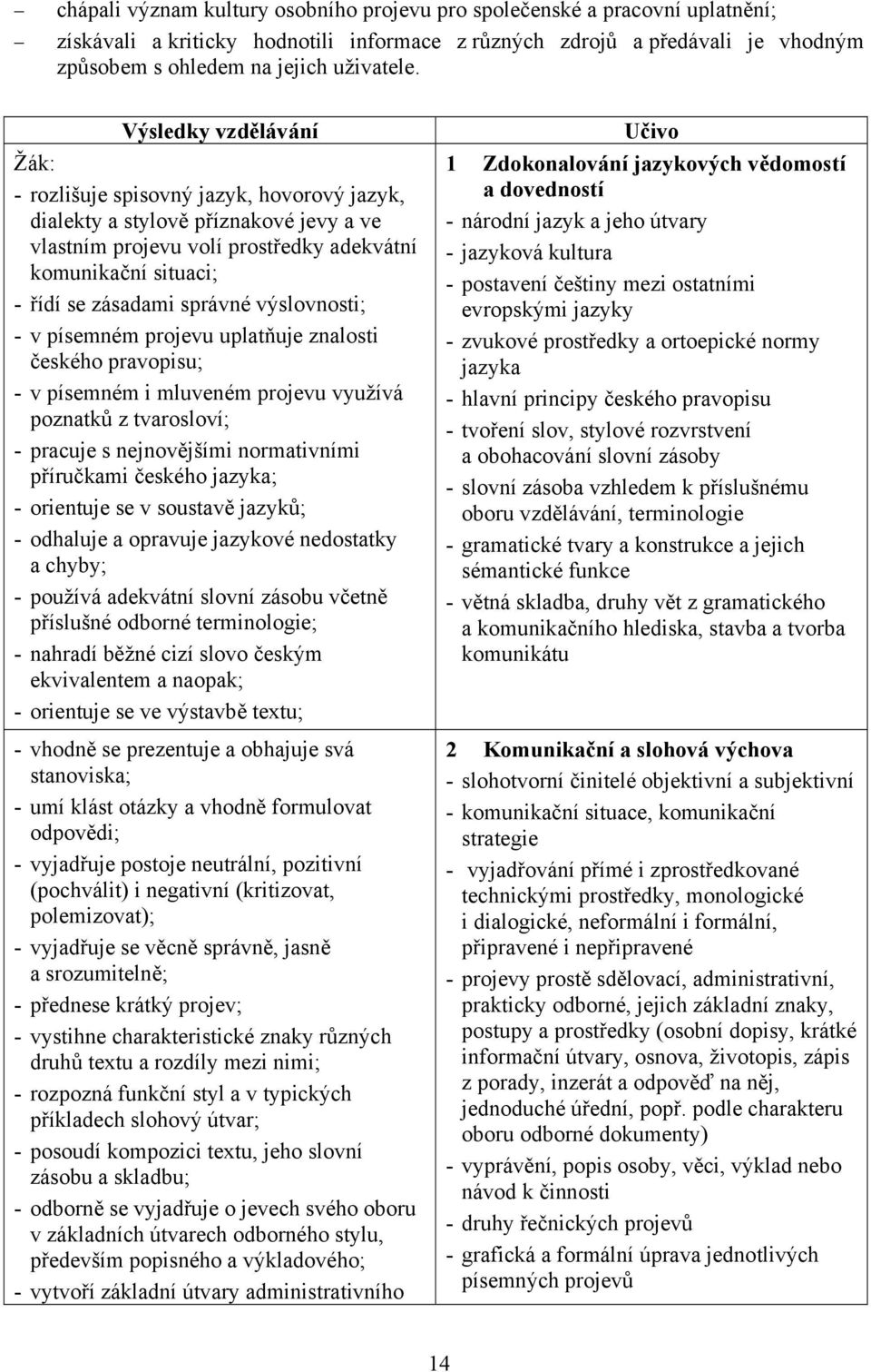 výslovnosti; - v písemném projevu uplatňuje znalosti českého pravopisu; - v písemném i mluveném projevu využívá poznatků z tvarosloví; - pracuje s nejnovějšími normativními příručkami českého jazyka;