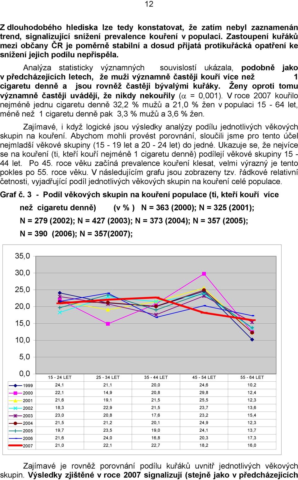 Analýza statisticky významných souvislostí ukázala, podobně jako v předcházejících letech, že muži významně častěji kouří více než 1 cigaretu denně a jsou rovněž častěji bývalými kuřáky.