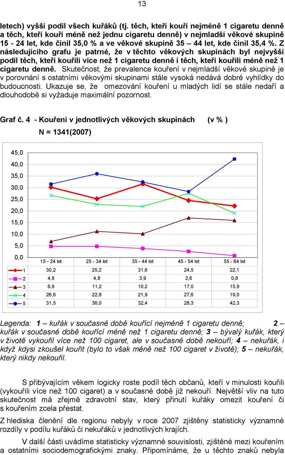 Z následujícího grafu je patrné, že v těchto věkových skupinách byl nejvyšší podíl těch, kteří kouřili více než 1 cigaretu denně i těch, kteří kouřili méně než 1 cigaretu denně.