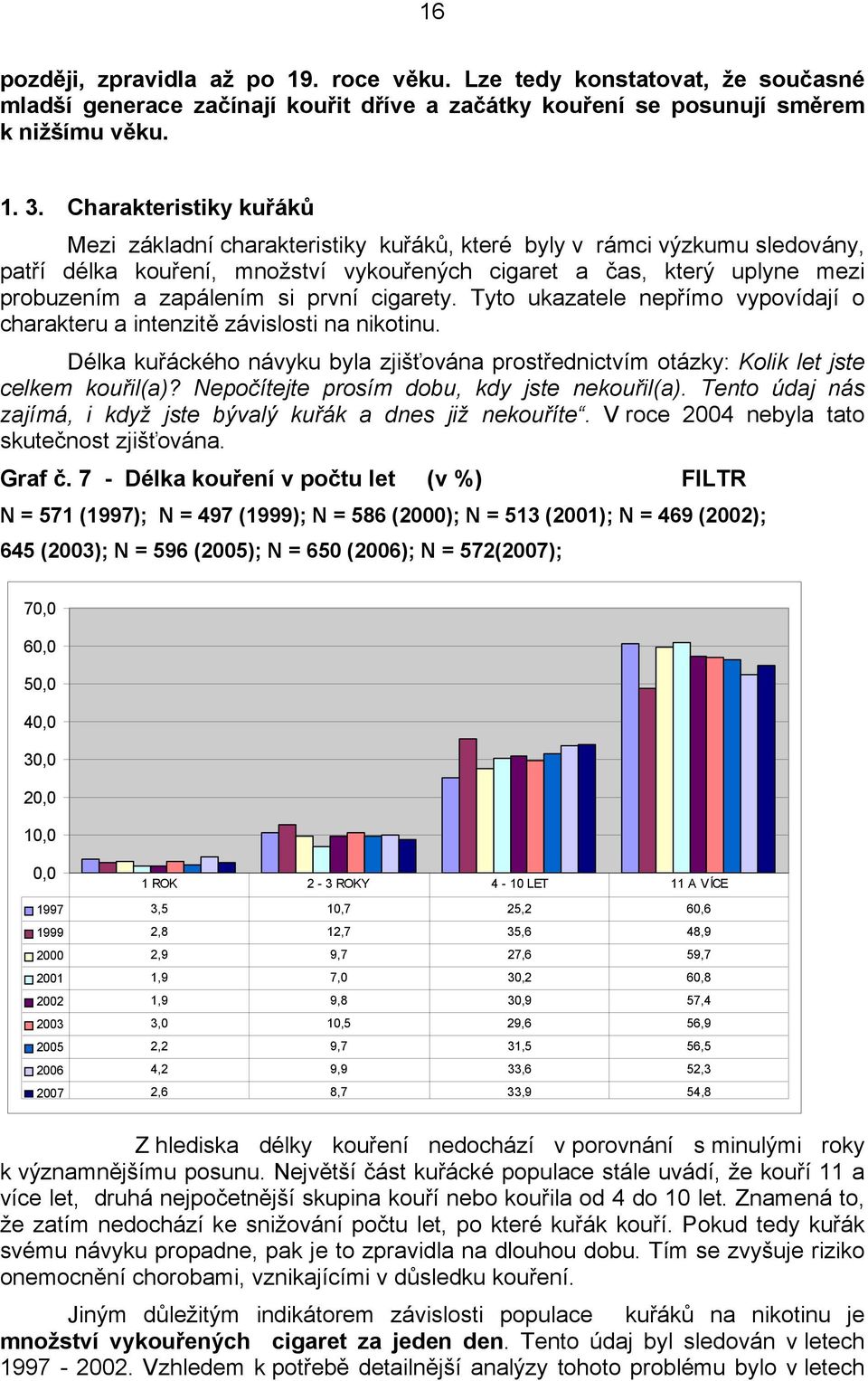 první cigarety. Tyto ukazatele nepřímo vypovídají o charakteru a intenzitě závislosti na nikotinu. Délka kuřáckého návyku byla zjišťována prostřednictvím otázky: Kolik let jste celkem kouřil(a)?