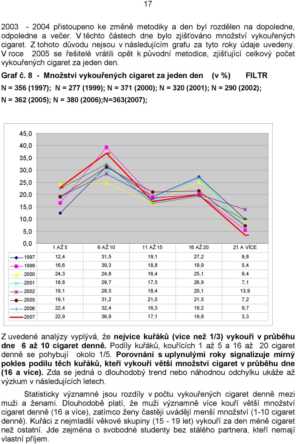 8 - Množství vykouřených cigaret za jeden den (v %) FILTR N = 356 (1997); N = 277 (1999); N = 371 (2000); N = 320 (2001); N = 290 (2002); N = 362 (2005); N = 380 (2006);N=363(2007); 45,0 40,0 35,0