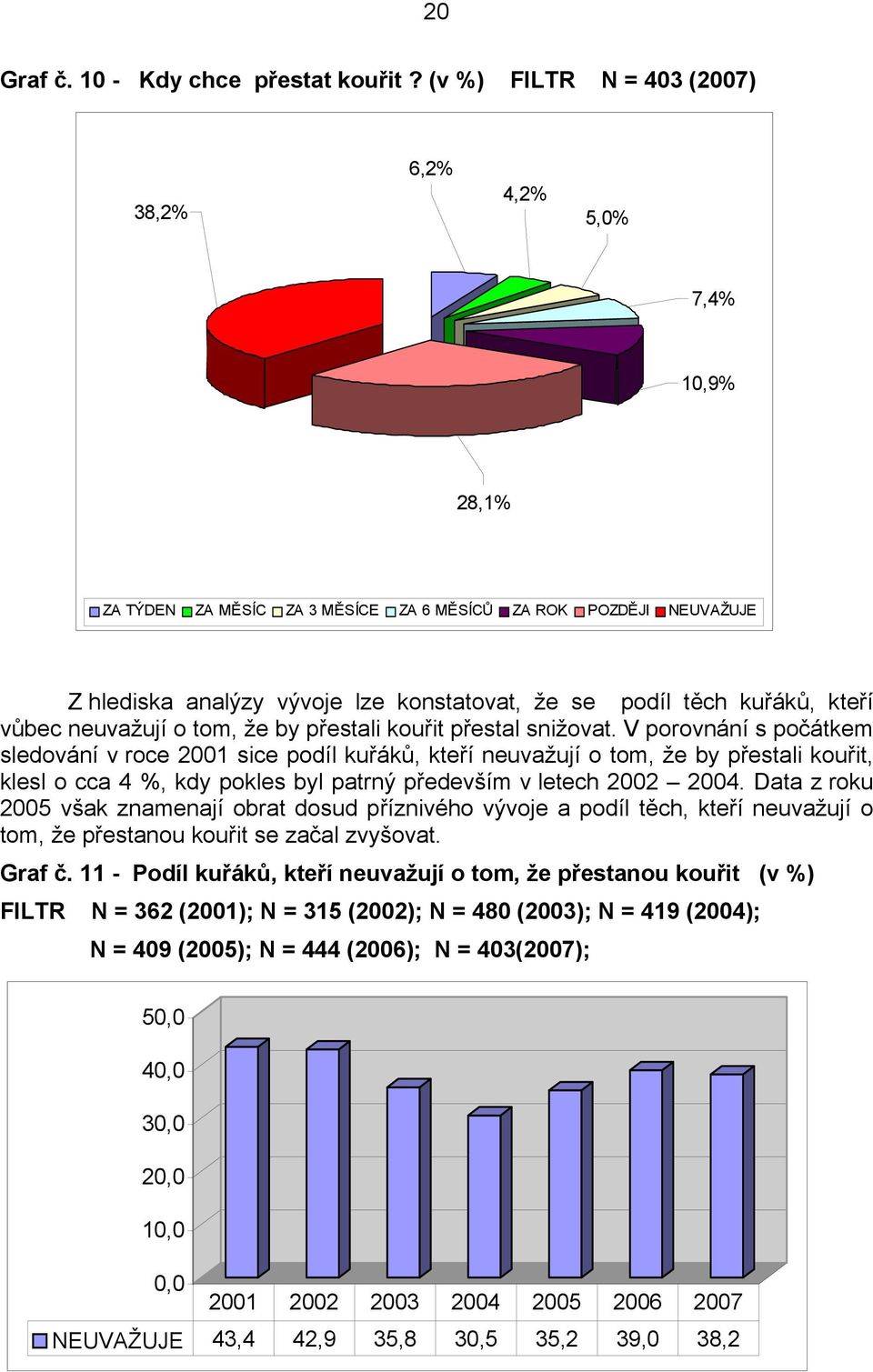 kteří vůbec neuvažují o tom, že by přestali kouřit přestal snižovat.