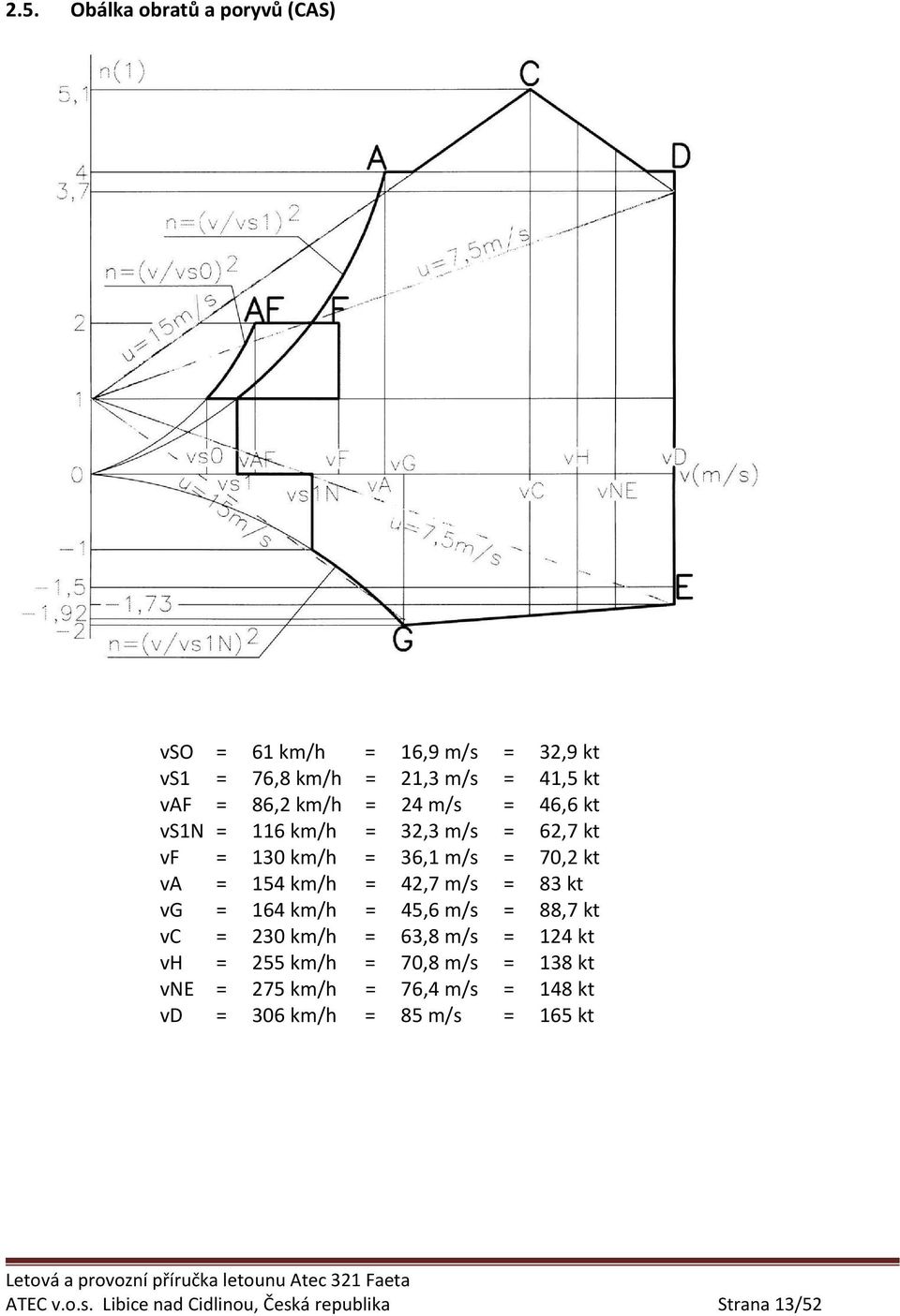m/s = 83 kt vg = 164 km/h = 45,6 m/s = 88,7 kt vc = 230 km/h = 63,8 m/s = 124 kt vh = 255 km/h = 70,8 m/s = 138 kt vne