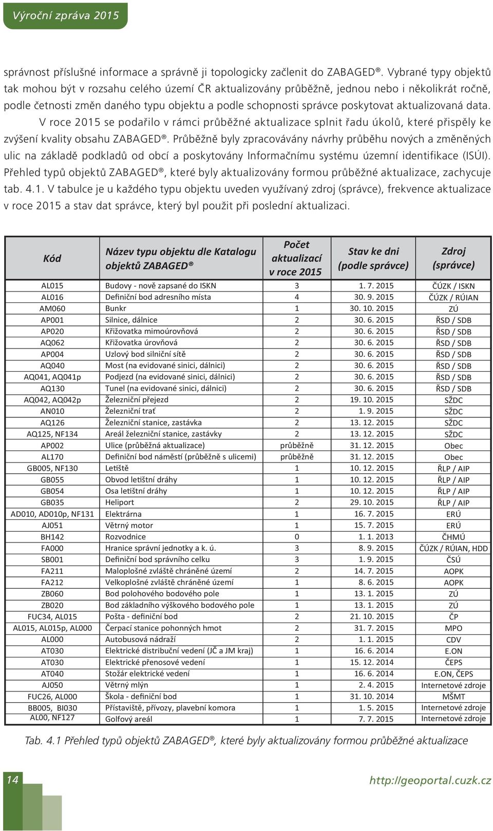 aktualizovaná data. V roce 2015 se podařilo v rámci průběžné aktualizace splnit řadu úkolů, které přispěly ke zvýšení kvality obsahu ZABAGED.