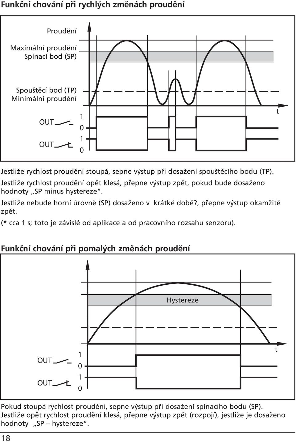 Jestliže nebude horní úrovně (P) dosaženo v krátké době?, přepne výstup okamžitě zpět. (* cca s; toto je závislé od aplikace a od pracovního rozsahu senzoru).