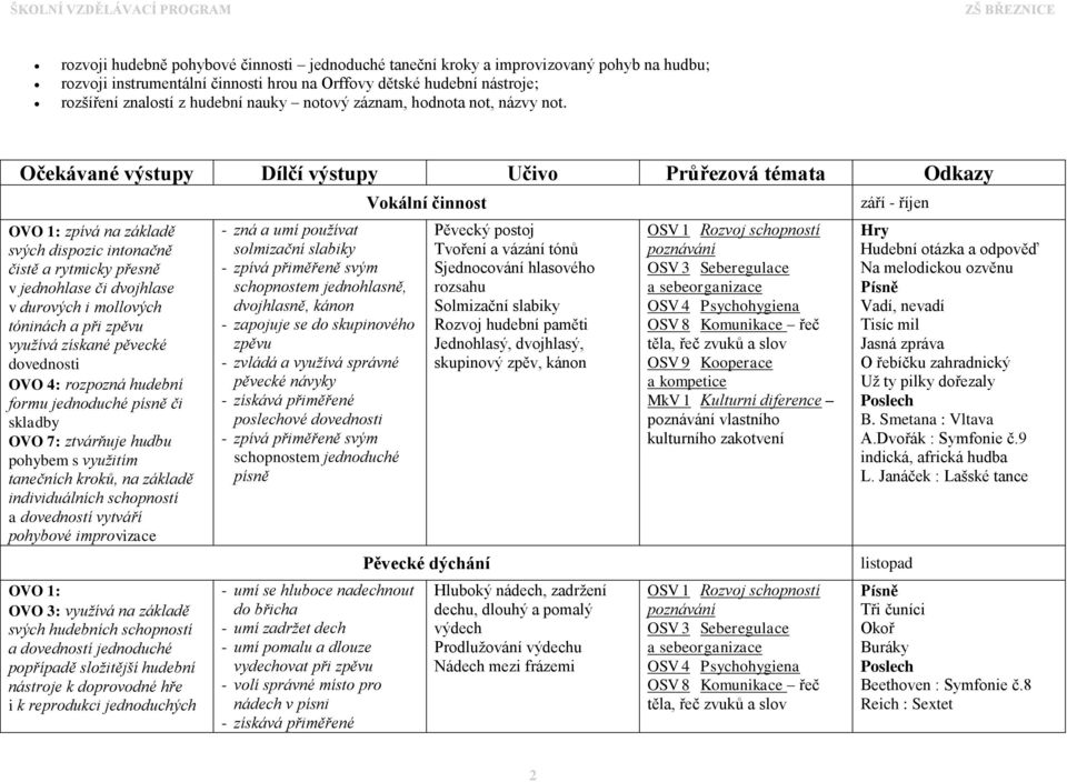 Očekávané výstupy Dílčí výstupy Učivo Průřezová témata Odkazy : zpívá na základě svých dispozic intonačně čistě a rytmicky přesně v jednohlase či dvojhlase v durových i mollových tóninách a při zpěvu