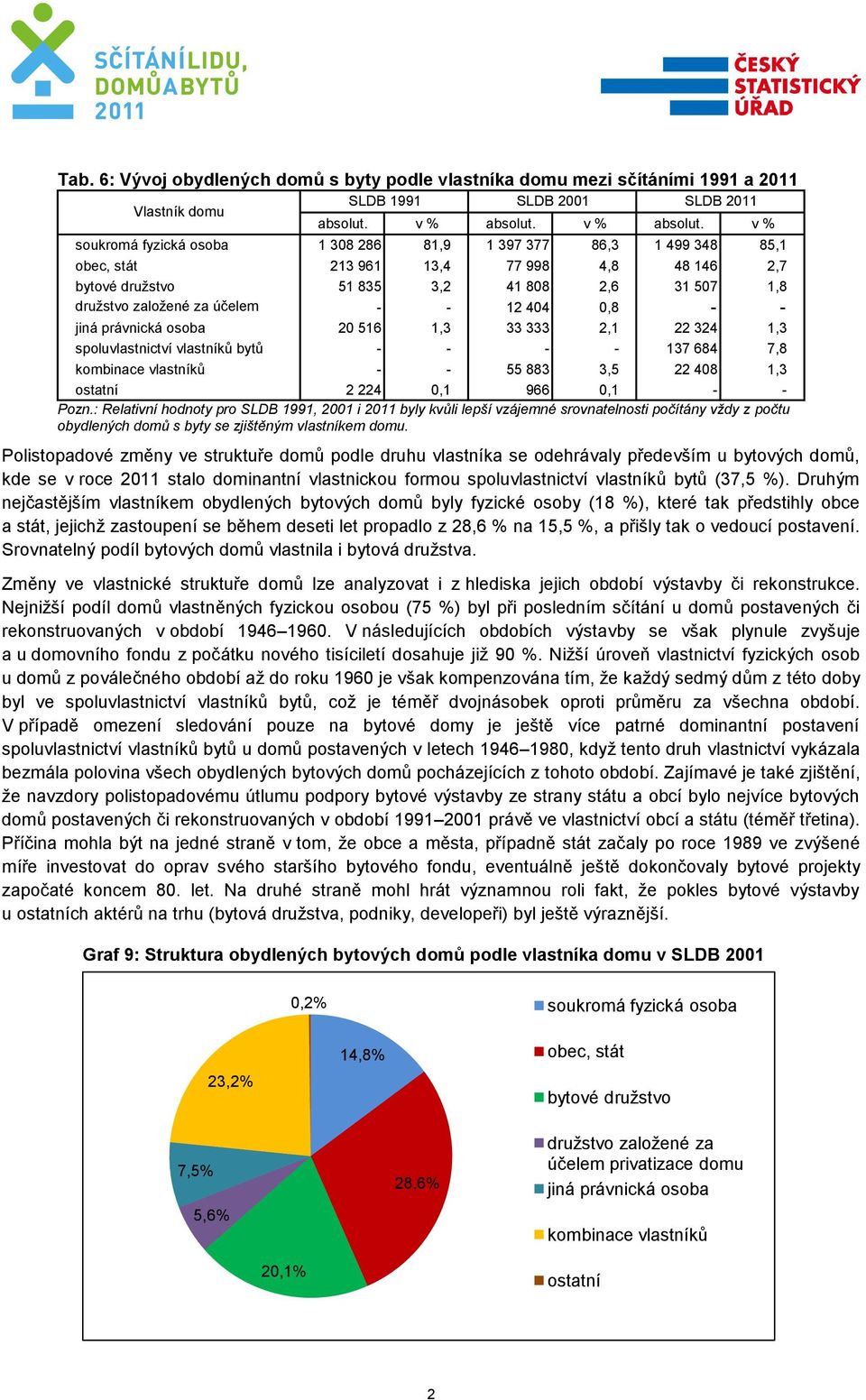 v % soukromá fyzická osoba 1 308 286 81,9 1 397 377 86,3 1 499 348 85,1 obec, stát 213 961 13,4 77 998 4,8 48 146 2,7 bytové družstvo 51 835 3,2 41 808 2,6 31 507 1,8 družstvo založené za účelem - -